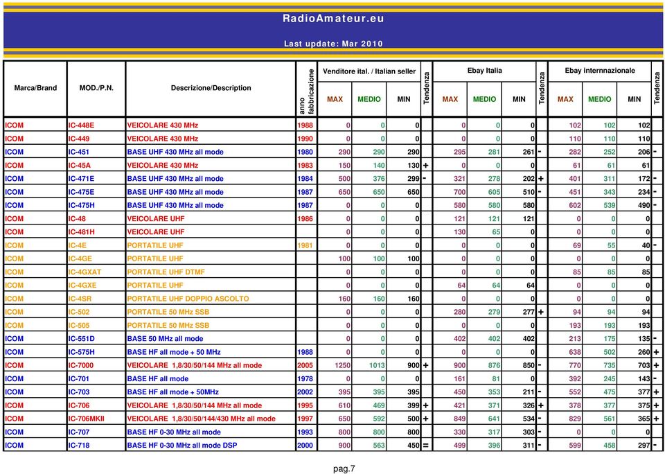 650 700 605 510-451 343 234 - ICOM IC-475H BASE UHF 430 MHz all mode 1987 0 0 0 580 580 580 602 539 490 - ICOM IC-48 VEICOLARE UHF 1986 0 0 0 121 121 121 0 0 0 ICOM IC-481H VEICOLARE UHF 0 0 0 130 65