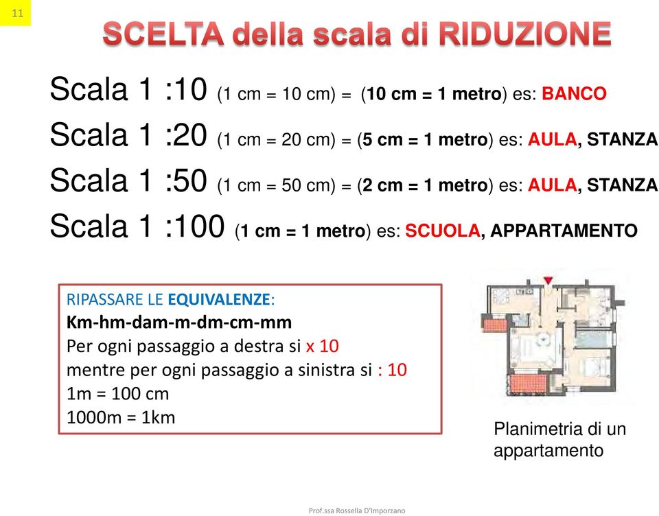 metro) es: SCUOLA, APPARTAMENTO RIPASSARE LE EQUIVALENZE: Km-hm-dam-m-dm-cm-mm Per ogni passaggio a