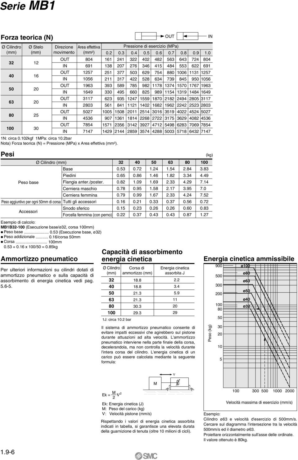 8 11 2 1 8 1 2 62 18 1N: circa.2kgf 1MPa: circa.2bar Nota) Forza teorica (N) = Pressione (MPa) x rea effettiva (mm²). OUT IN. 1. 6 61 11 1 6 16 1 8 11 2 2 2 2 82 6 6 8 6 Pesi Ø Cilindro ase Piedini Peso base Flangia anter.