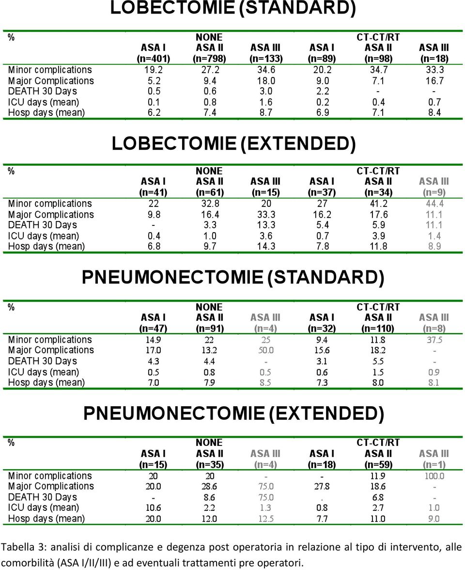 tipo di intervento, alle comorbilità (ASA