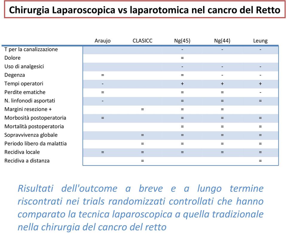 linfonodi asportati - = = = Margini resezione + = = = Morbosità postoperatoria = = = = Mortalità postoperatoria = = = Sopravvivenza globale = = = = Periodo libero