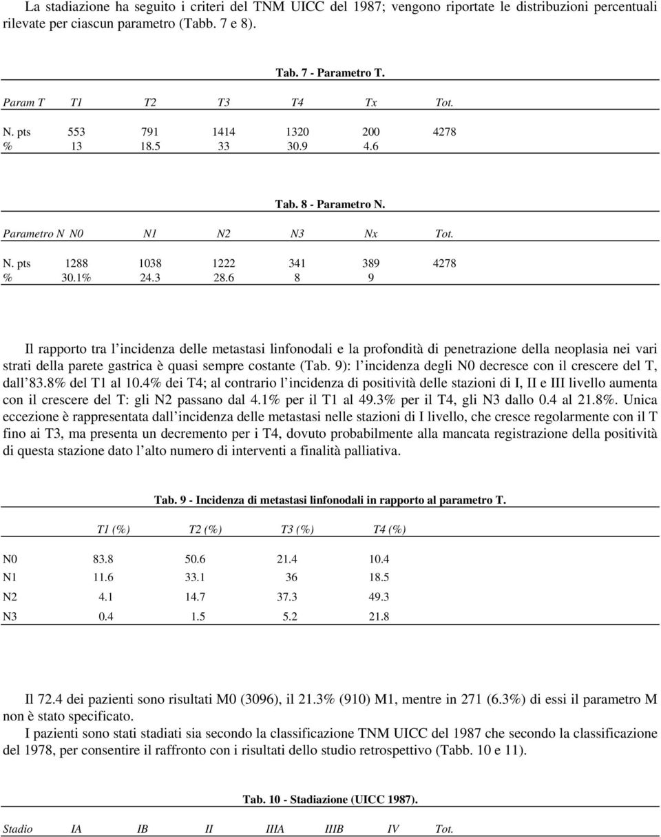 6 8 9 Il rapporto tra l incidenza delle metastasi linfonodali e la profondità di penetrazione della neoplasia nei vari strati della parete gastrica è quasi sempre costante (Tab.