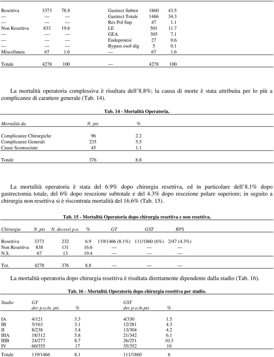 14 - Mortalità Operatoria. Mortalità da N. pts % Complicanze Chirurgiche 96 2.2 Complicanze Generali 235 5.5 Cause Sconosciute 45 1.1 Totale 376 8.8 La mortalità operatoria è stata del 6.