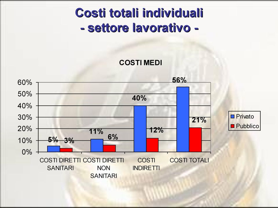 6% 12% 21% Privato Pubblico 0% COSTI DIRETTI