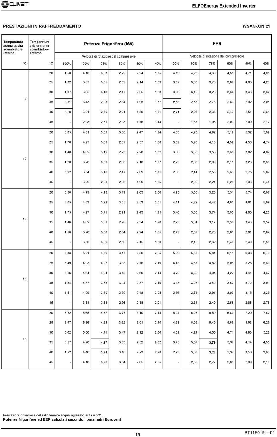 2,58 2,63 2,73 2,83 2,92 3,05 40 3,56 3,21 2,79 2,21 1,86 1,51 2,21 2,26 2,35 2,43 2,51 2,61 45-2,98 2,61 2,08 1,76 1,44-1,87 1,96 2,03 2,09 2,17 20 5,05 4,51 3,89 3,00 2,47 1,94 4,63 4,73 4,92 5,12