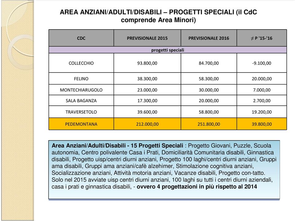 800,00 Area Anziani/Adulti/Disabili - 15 Progetti Speciali : Progetto Giovani, Puzzle, Scuola autonomia, Centro polivalente Casa i Prati, Domiciliarità Comunitaria disabili, Ginnastica disabili,