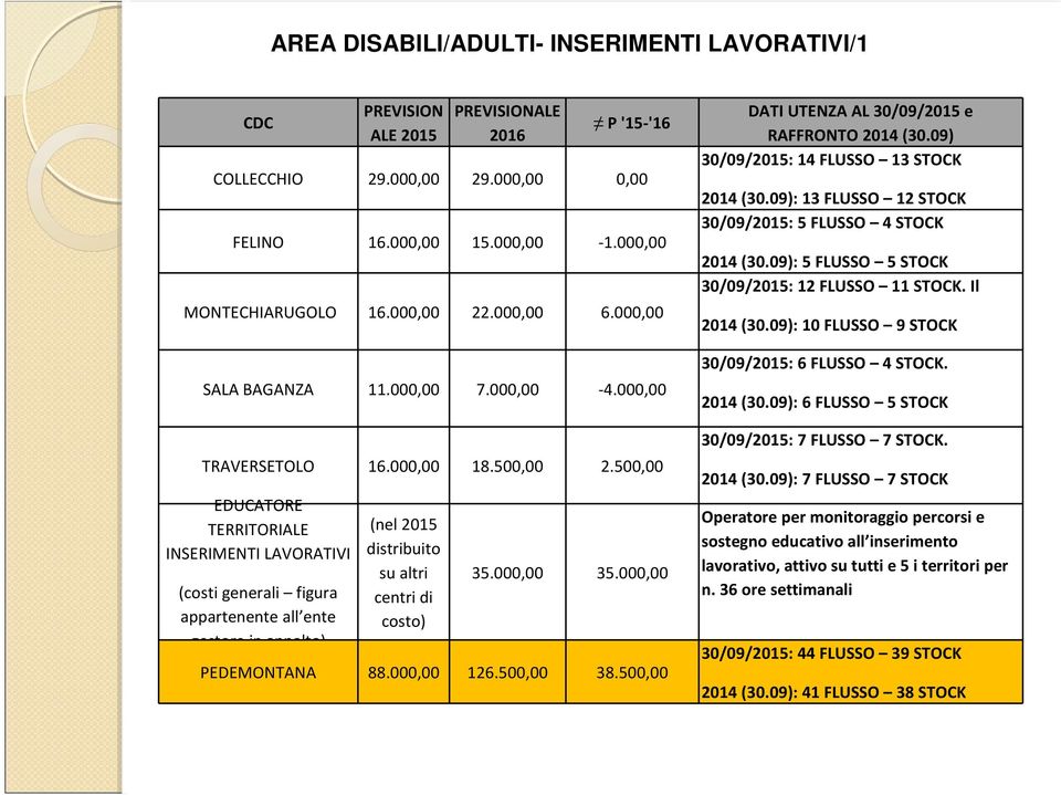 500,00 EDUCATORE TERRITORIALE INSERIMENTI LAVORATIVI (costi generali figura appartenente all ente gestore in appalto) (nel 2015 distribuito su altri centri di costo) 35.000,00 35.