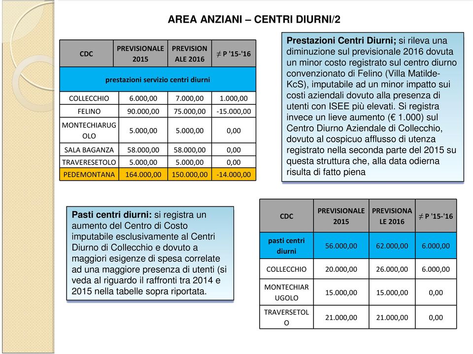 000,00 Prestazioni Centri Diurni; si rileva una diminuzione sul previsionale 2016 dovuta un minor costo registrato sul centro diurno convenzionato di Felino (Villa Matilde- KcS), imputabile ad un