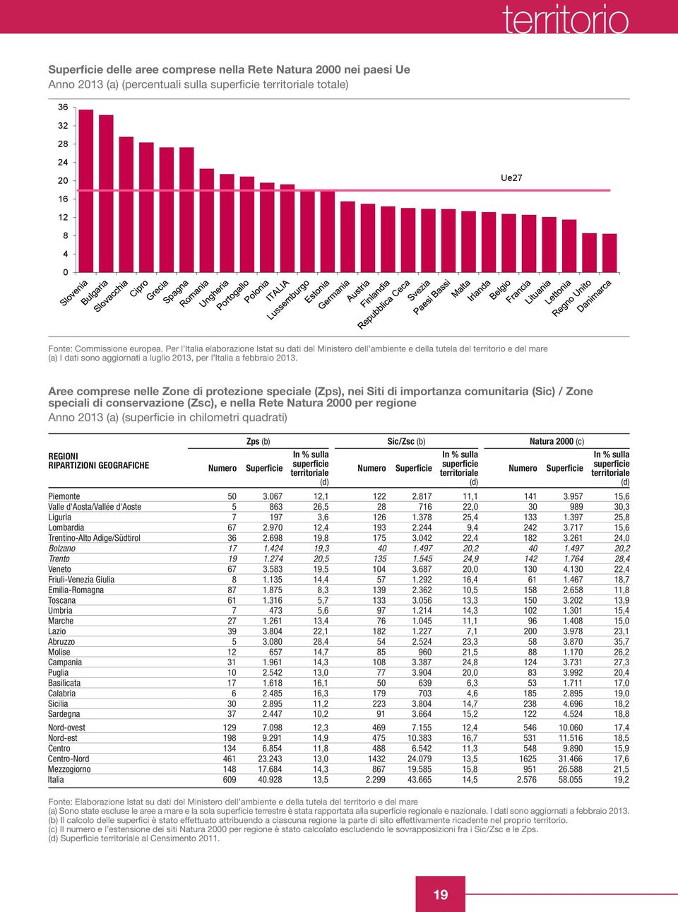 Aree comprese nelle Zone di protezione speciale (Zps), nei Siti di importanza comunitaria (Sic) / Zone speciali di conservazione (Zsc), e nella Rete Natura 2000 per regione Anno 2013 (a) (superficie