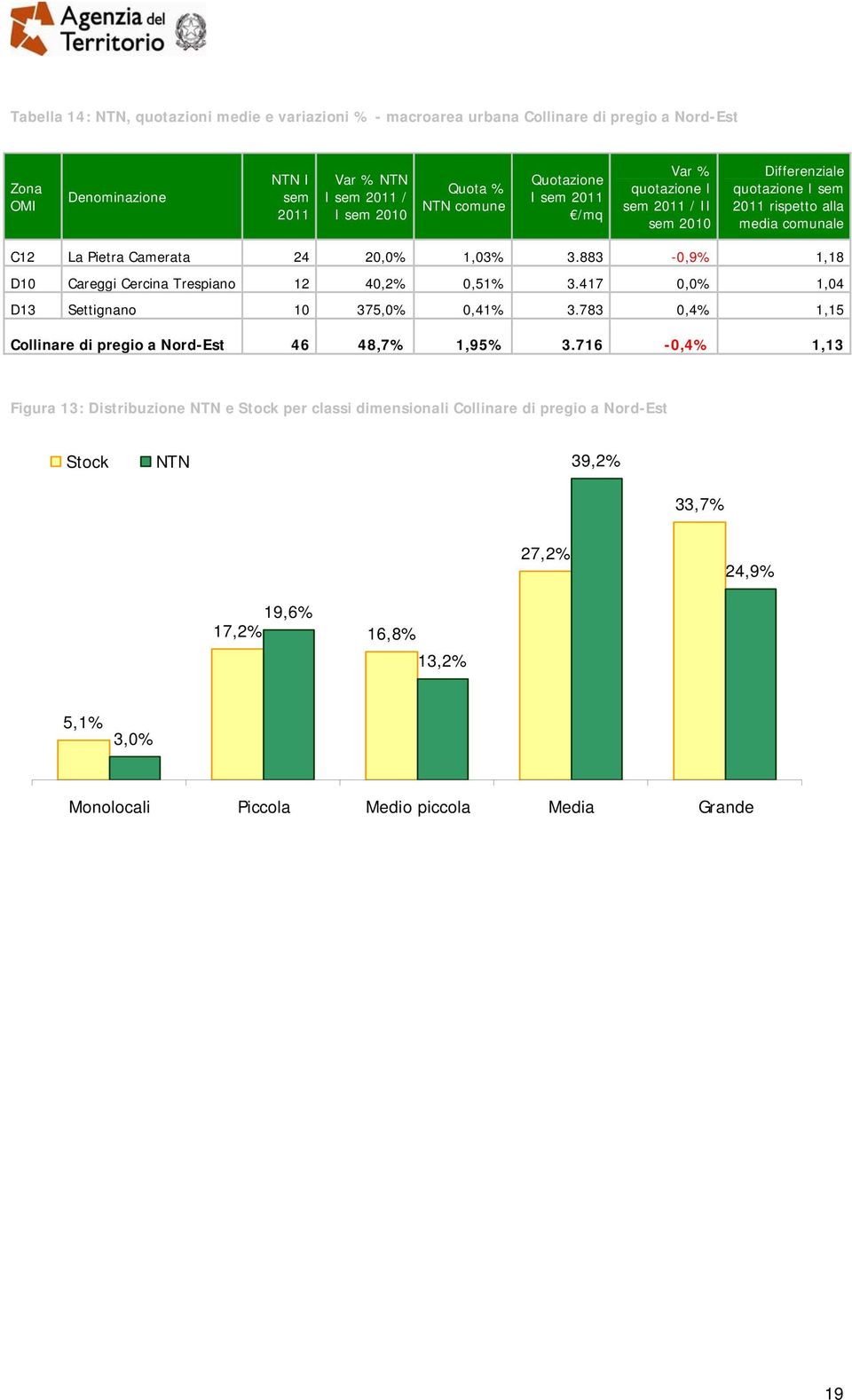 417 0,0% 1,04 D13 Settignano 10 375,0% 0,41% 3.783 0,4% 1,15 Collinare di pregio a Nord-Est 46 48,7% 1,95% 3.