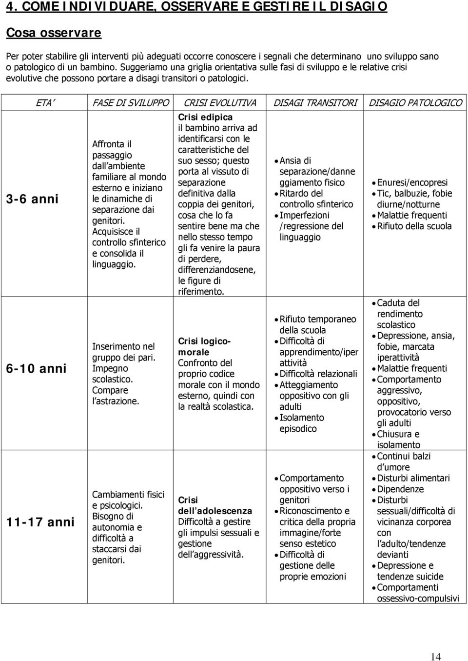 3-6 anni ETA FASE DI SVILUPPO CRISI EVOLUTIVA DISAGI TRANSITORI DISAGIO PATOLOGICO 6-10 anni 11-17 anni Affronta il passaggio dall ambiente familiare al mondo esterno e iniziano le dinamiche di