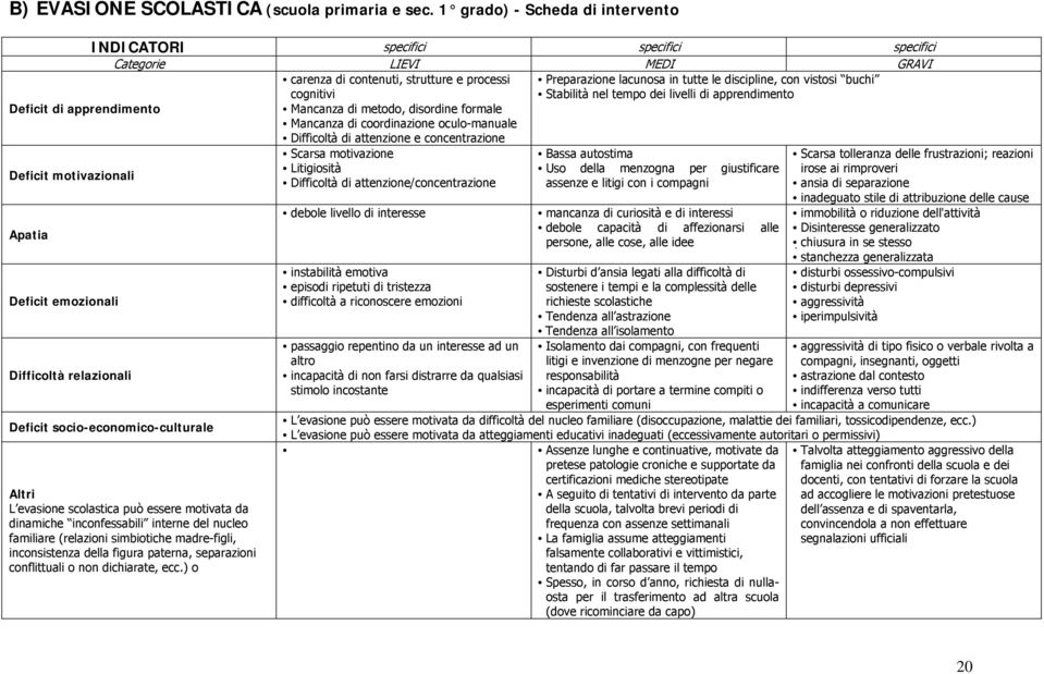 disordine formale Mancanza di coordinazione oculo-manuale Difficoltà di attenzione e concentrazione Preparazione lacunosa in tutte le discipline, con vistosi buchi Stabilità nel tempo dei livelli di