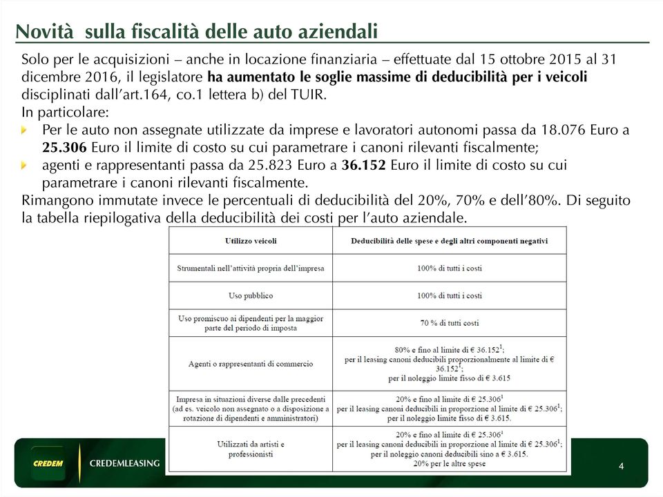 076 Euro a 25.306 Euro il limite di costo su cui parametrare i canoni rilevanti fiscalmente; agenti e rappresentanti passa da 25.823 Euro a 36.
