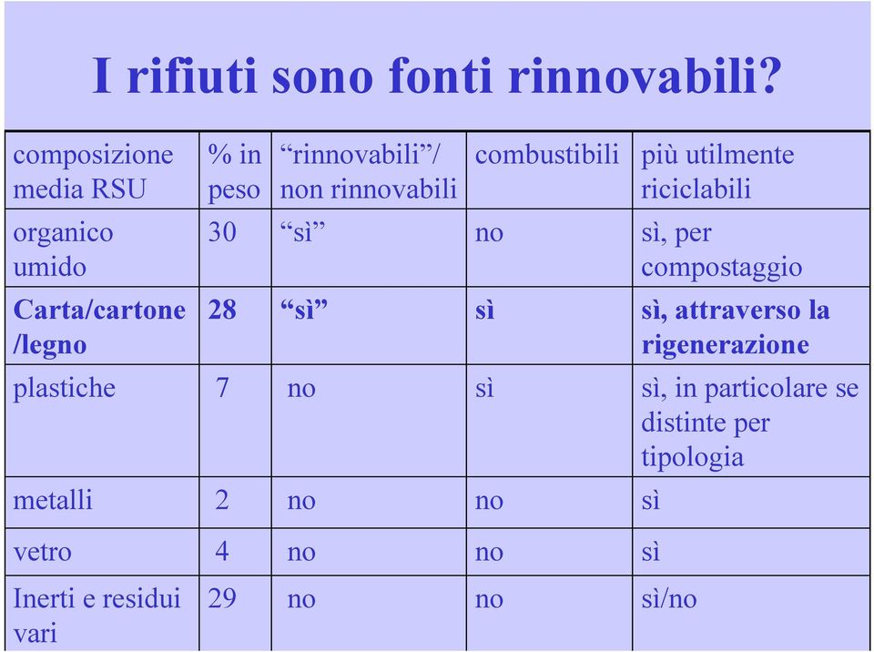 riciclabili organico umido 30 sì sì, per compostaggio Carta/cartone /leg 28 sì sì