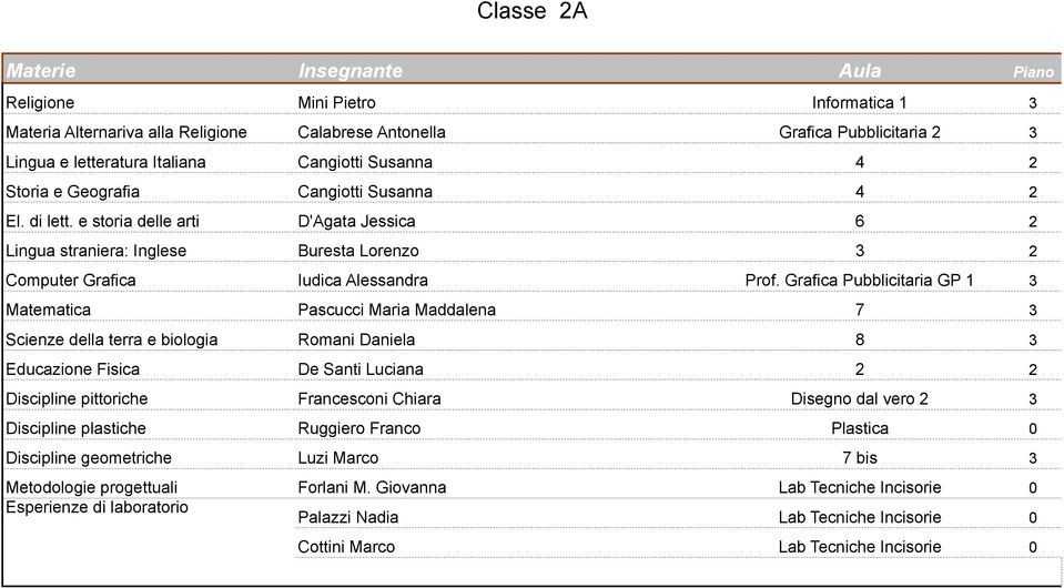 Grafica Pubblicitaria GP 1 3 Matematica Pascucci Maria Maddalena 7 3 Educazione Fisica De Santi Luciana 2 2 Discipline pittoriche Francesconi Chiara Disegno dal vero 2 3 Discipline