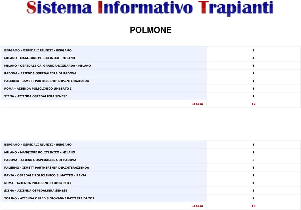 INTERAZIENDA ROMA - AZIENDA POLICLINICO UMBERTO I SIENA - AZIENDA OSPEDALIERA SENESE 2 4 1 2 1 1 1 ITALIA 12 POLMONE DOPPIO Centro Trapianto Numero Trapianti BERGAMO - OSPEDALI RIUNITI -