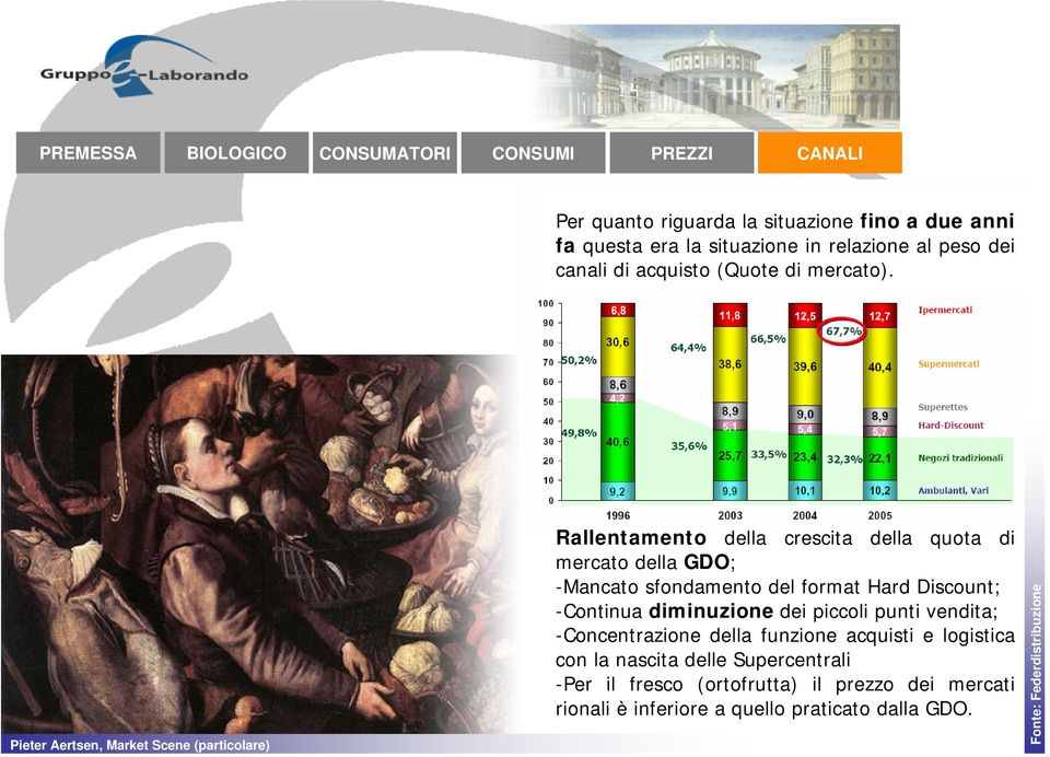 Pieter Aertsen, Market Scene (particolare) Rallentamento della crescita della quota di mercato della GDO; -Mancato sfondamento del format