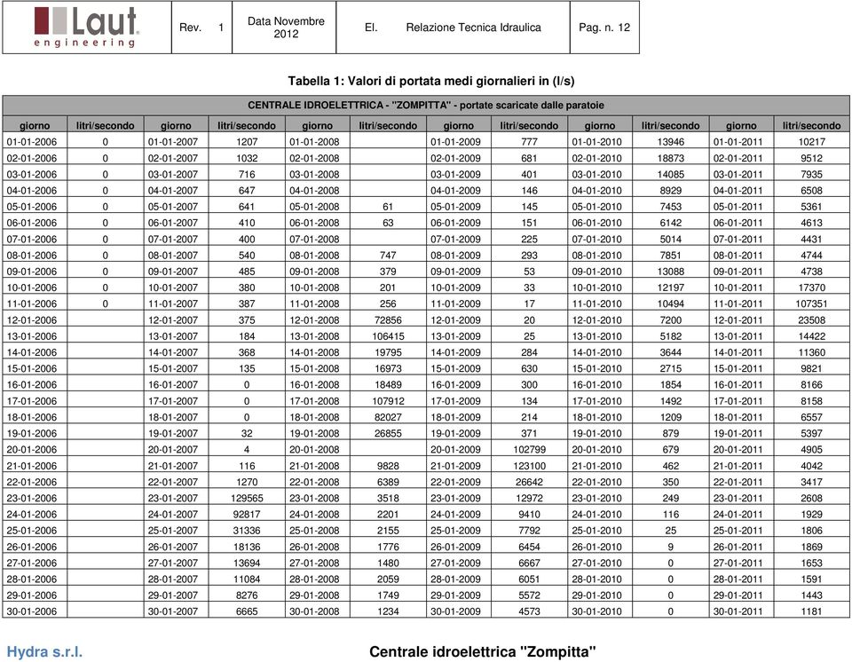 litri/secondo giorno litri/secondo giorno litri/secondo 01-01-2006 0 01-01-2007 1207 01-01-2008 01-01-2009 777 01-01-2010 13946 01-01-2011 10217 02-01-2006 0 02-01-2007 1032 02-01-2008 02-01-2009 681