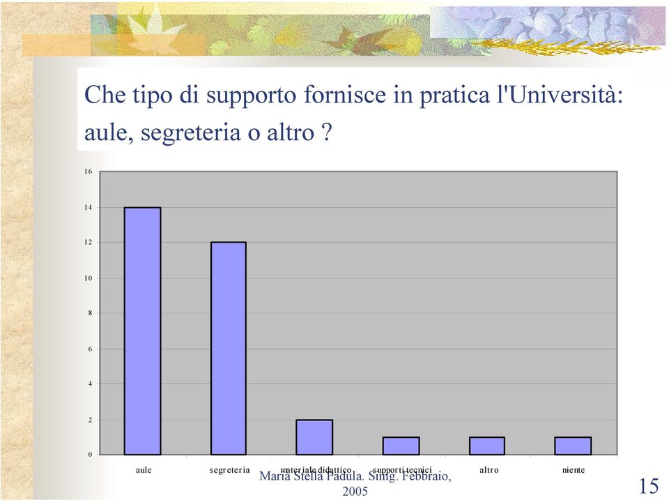 16 14 12 10 8 6 4 2 0 aule segreteria materiale didattico