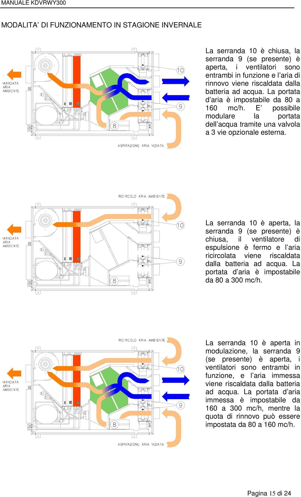 La serranda 10 è aperta, la serranda 9 (se presente) è chiusa, il ventilatore di espulsione è fermo e l aria ricircolata viene riscaldata dalla batteria ad acqua.