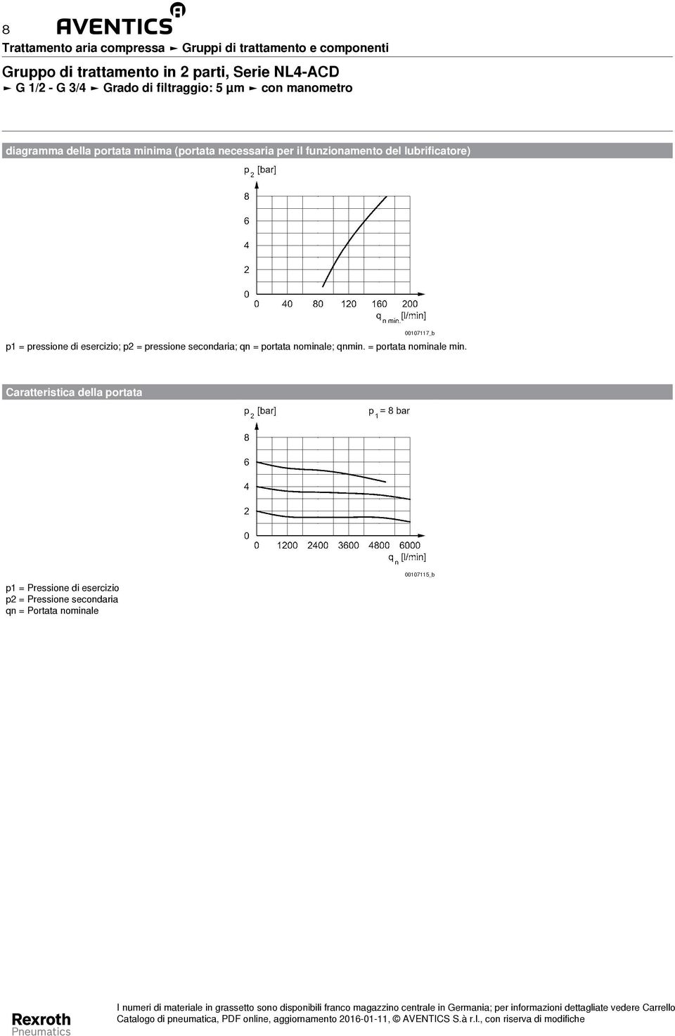 pressione di esercizio; p2 = pressione secondaria; qn = portata nominale; qnmin. = portata nominale min.