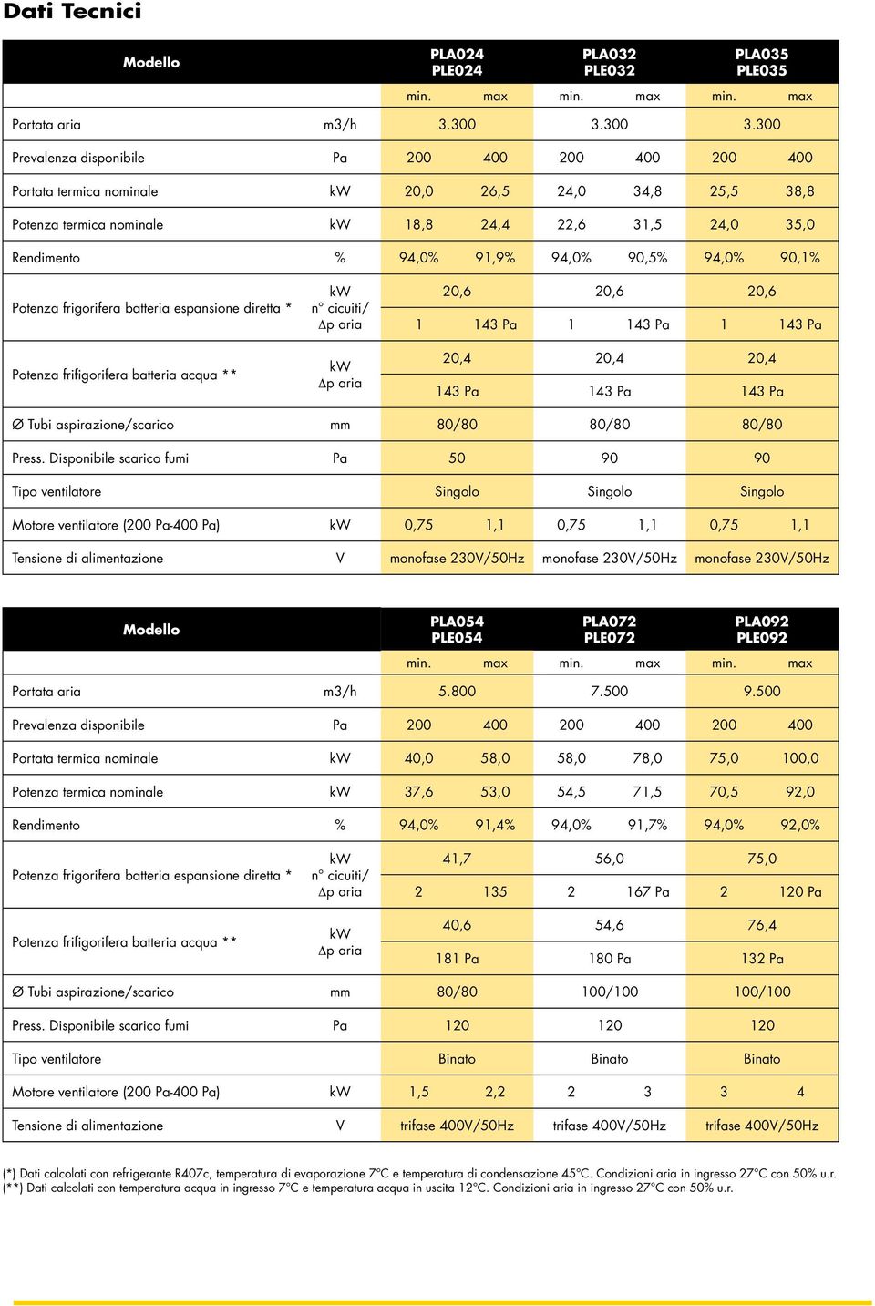 300 Prevalenza disponibile Pa 200 400 200 400 200 400 Portata termica nominale 20,0 26,5 24,0 34,8 25,5 38,8 Potenza termica nominale 18,8 24,4 22,6 31,5 24,0 35,0 Rendimento % 94,0% 91,9% 94,0%