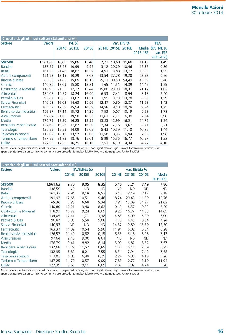 13,15 10,29 8,63-13,54 27,78 19,28 23,53 0,56 Risorse di base 65,36 21,82 15,65 10,13-5,11 39,50 54,49 46,99 0,46 Chimici 140,80 18,09 15,80 13,81 1,65 14,51 14,39 14,45 1,25 Costruzioni e Materiali