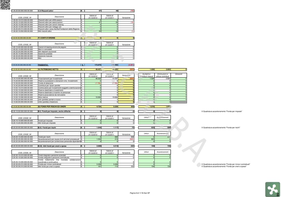 0 0 0 1.30.20.10.050.000.00.000 Altri risconti attivi. 20 19 (1) 1.60.00.00.000.000.00.000 F) CONTI D ORDINE. 0 0 0 31/12/2010 31/12/2011 Variazione 1.60.10.00.000.000.00.000 Canoni di leasing ancora da pagare.