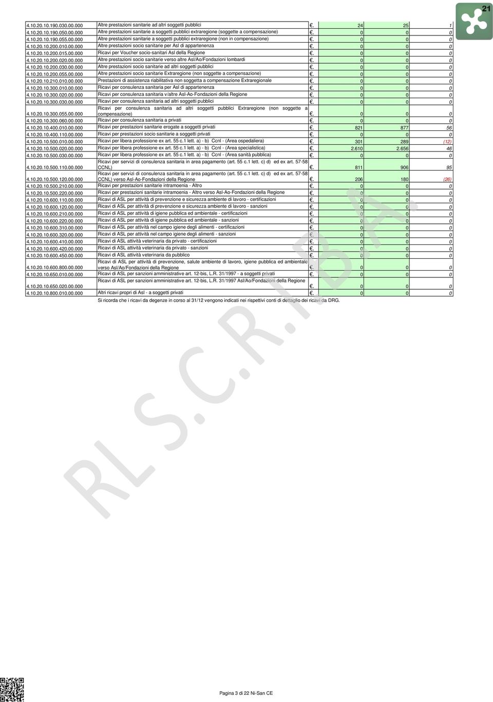 0 0 0 4.10.20.10.200.015.00.000 Ricavi per Voucher socio-sanitari Asl della Regione. 0 0 0 4.10.20.10.200.020.00.000 Altre prestazioni socio sanitarie verso altre Asl/Ao/Fondazioni lombardi. 0 0 0 4.10.20.10.200.030.