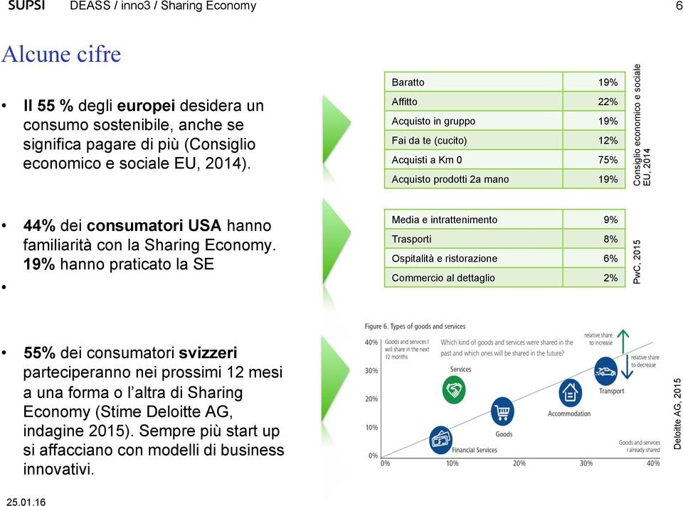 hanno familiarità con la Sharing Economy.