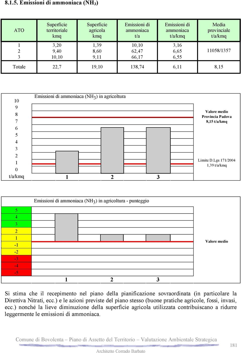 Lgs 7/,9 t/a/kmq - - - - - Emissioni di ammoniaca (NH ) in agricoltura - punteggio Si stima che il recepimento nel piano della pianificazione sovraordinata (in particolare la