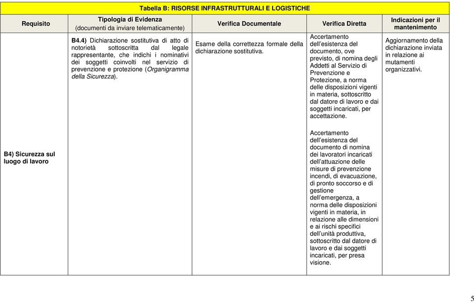 Accertamento dell esistenza del documento, ove previsto, di nomina degli Addetti al Servizio di Prevenzione e Protezione, a norma delle disposizioni vigenti in materia, sottoscritto dal datore di