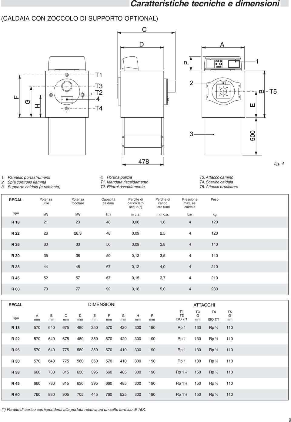 Attacco bruciatore RECAL Potenza utile Potenza focolare Capacità caldaia Perdite di carico lato acqua(*) Perdite di carico lato fumi Pressione max. es. caldaia Peso Tipo kw kw litri m c.a. c.a. bar