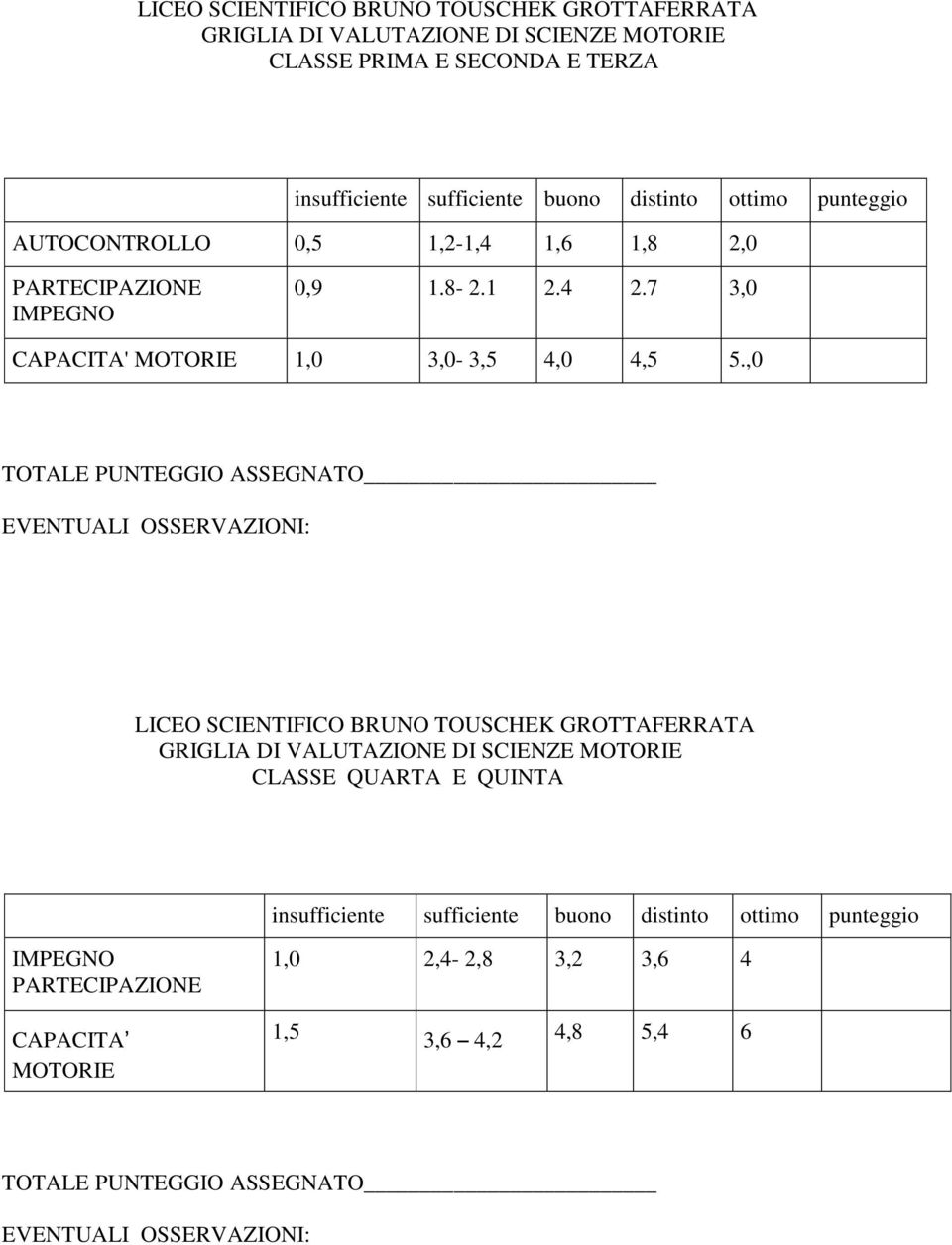 ,0 TOTALE PUNTEGGIO ASSEGNATO EVENTUALI OSSERVAZIONI: LICEO SCIENTIFICO BRUNO TOUSCHEK GROTTAFERRATA GRIGLIA DI VALUTAZIONE DI SCIENZE MOTORIE CLASSE QUARTA E QUINTA