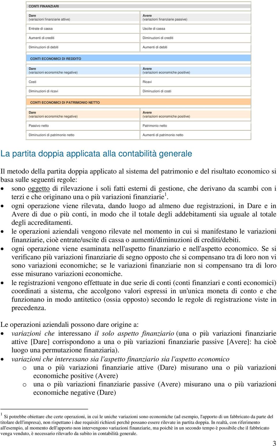 NETTO Dare (variazioni economiche negative) Passivo netto Diminuzioni di patrimonio netto Avere (variazioni economiche positive) Patrimonio netto Aumenti di patrimonio netto La partita doppia