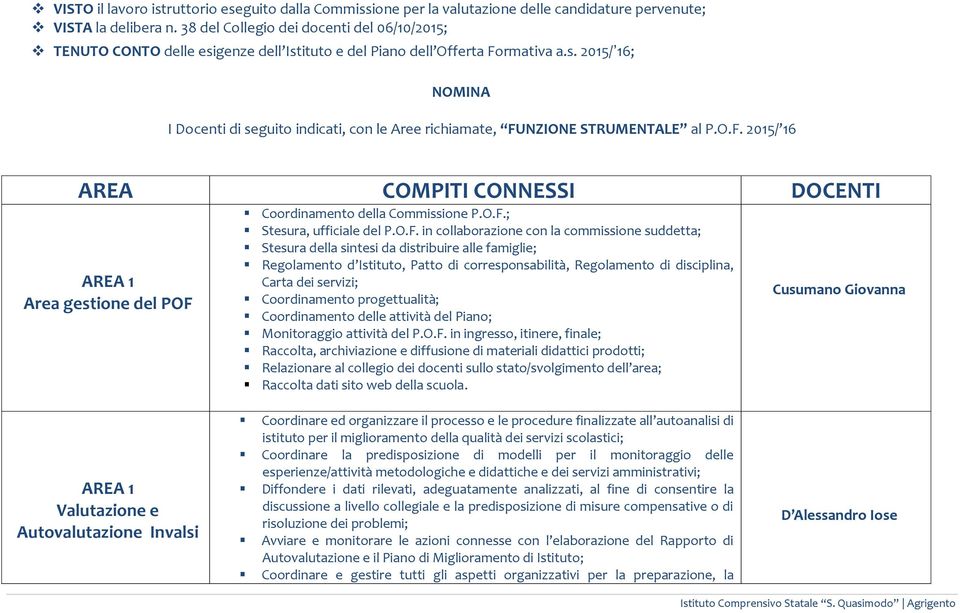 O.F. 2015/ 16 AREA COMPITI CONNESSI DOCENTI AREA 1 Area gestione del POF Coordinamento della Commissione P.O.F.; Stesura, ufficiale del P.O.F. in collaborazione con la commissione suddetta; Stesura