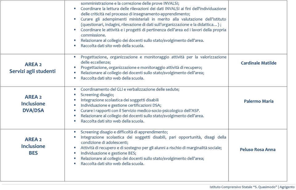 dati sull organizzazione e la didattica ) ; Coordinare le attività e i progetti di pertinenza dell area ed i lavori della propria commissione.