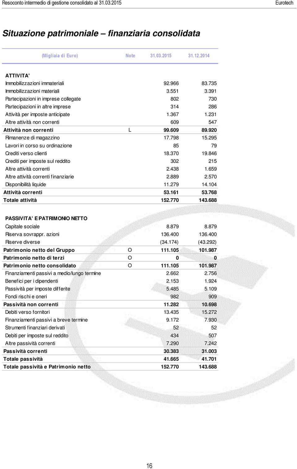 609 89.920 Rimanenze di magazzino 17.798 15.295 Lavori in corso su ordinazione 85 79 Crediti verso clienti 18.370 19.846 Crediti per imposte sul reddito 302 215 Altre attività correnti 2.438 1.