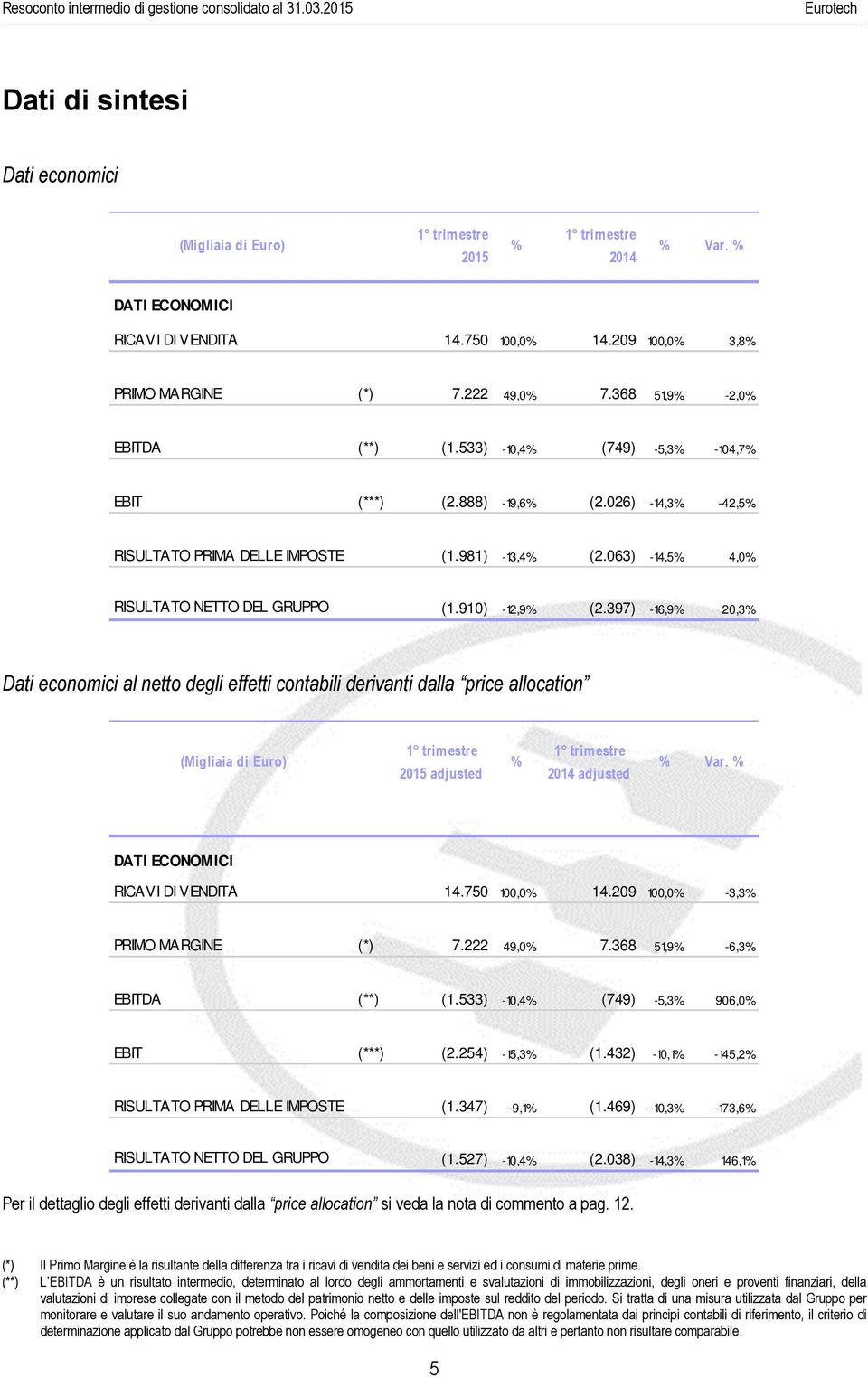 397) -16,9% 20,3% Dati economici al netto degli effetti contabili derivanti dalla price allocation (Migliaia di Euro) 2015 adjusted % 2014 adjusted % Var. % DATI ECONOMICI RICAVI DI VENDITA 14.