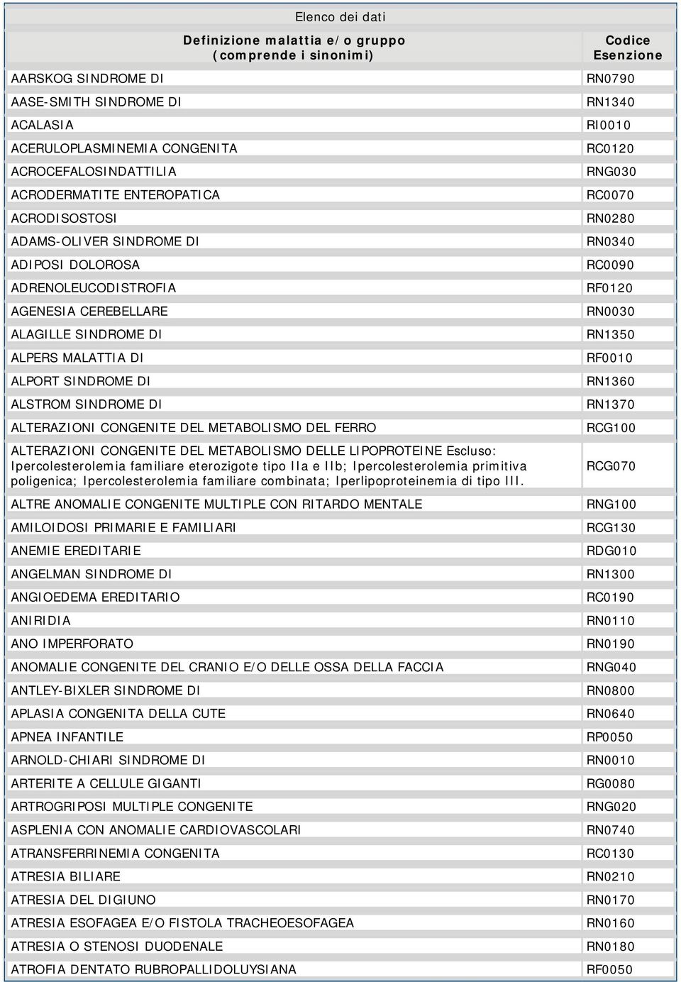 CONGENITE DEL METABOLISMO DEL FERRO ALTERAZIONI CONGENITE DEL METABOLISMO DELLE LIPOPROTEINE Escluso: Ipercolesterolemia familiare eterozigote tipo IIa e IIb; Ipercolesterolemia primitiva poligenica;