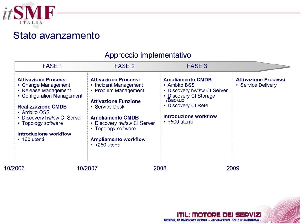 Management Attivazione Funzione Service Desk Ampliamento CMDB Discovery hw/sw CI Server Topology software Ampliamento workflow +250 utenti Ampliamento CMDB