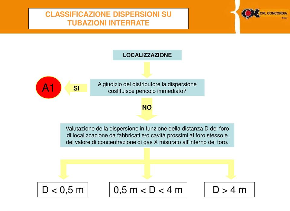 NO Valutazione della dispersione in funzione della distanza D del foro di localizzazione da