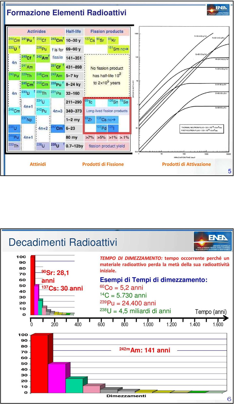 metà della sua radioattività iniziale. Esempi di Tempi di dimezzamento: 60 Co = 5,2 anni 14 C = 5.