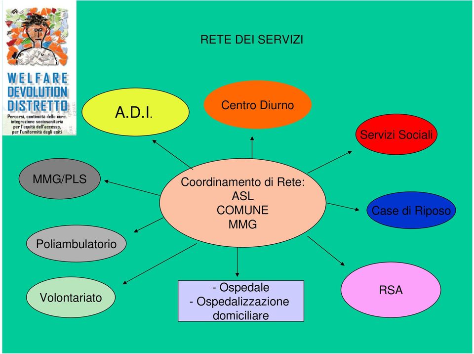 I A.D.I. Centro Diurno Servizi Sociali MMG/PLS