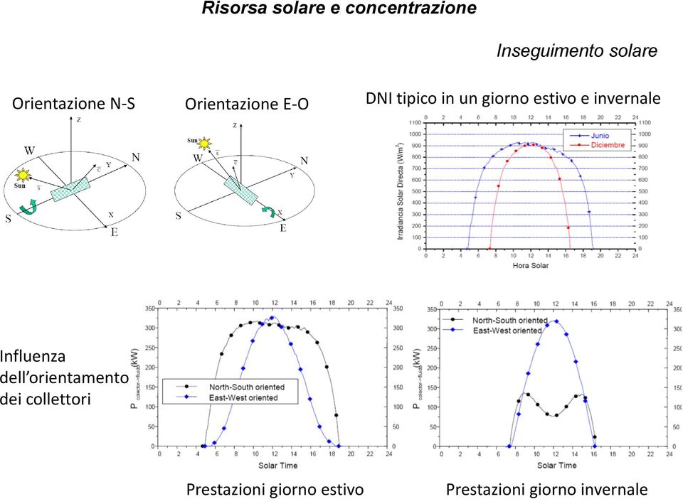 giorno estivo e invernale Influenza dell orientamento