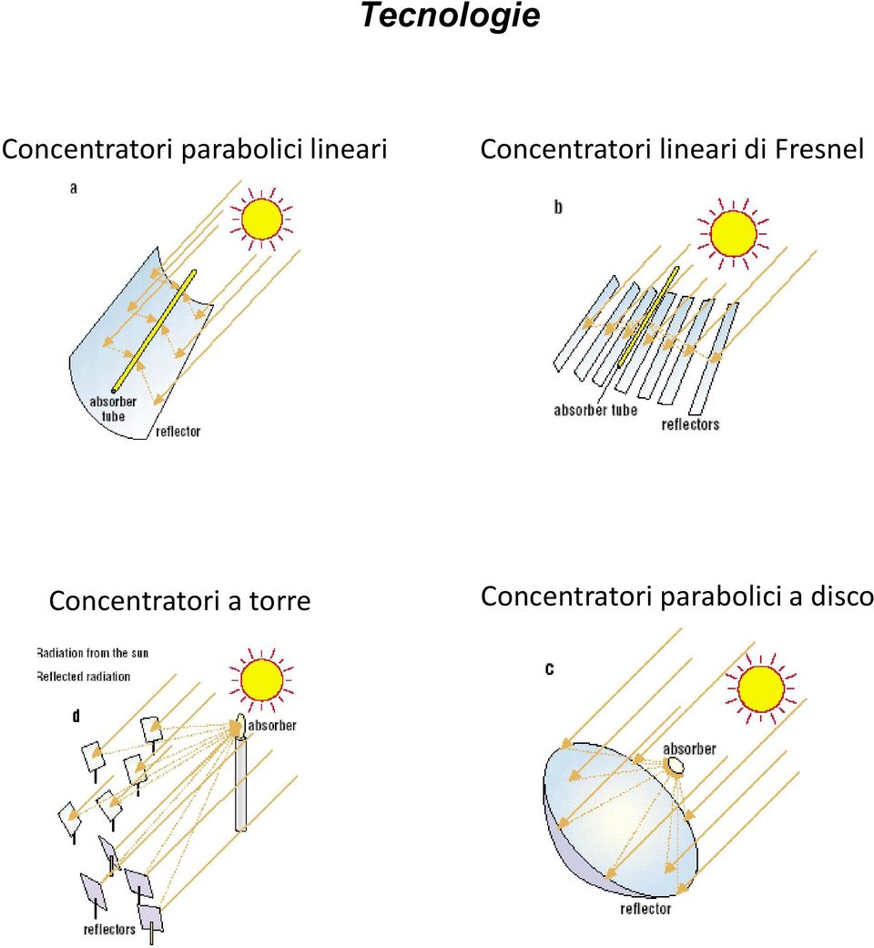 lineari di Fresnel Concentratori