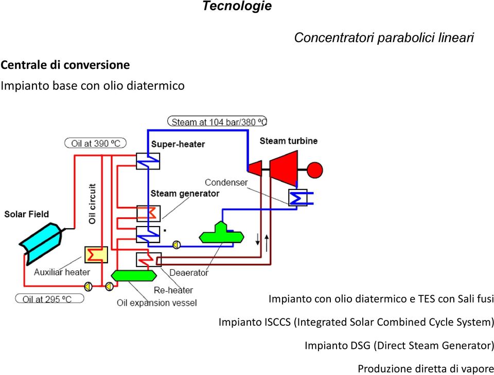 con Sali fusi Impianto ISCCS (Integrated Solar Combined Cycle