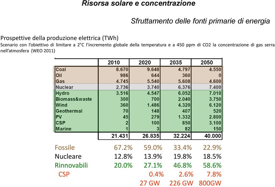 temperatura e a 450 ppm di CO2 la concentrazione di gas serra nell atmosfera (WEO 2011) Fossile 67.2% 59.