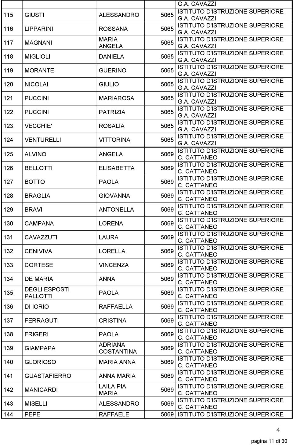 G.A. CAVAZZI 125 ALVINO ANGELA 126 BELLOTTI ELISABETTA 127 BOTTO PAOLA 128 BRAGLIA GIOVANNA 129 BRAVI ANTONELLA 130 CAMPANA LORENA 131 CAVAZZUTI LAURA 132 CENIVIVA LORELLA 133 CORTESE VINCENZA 134 DE