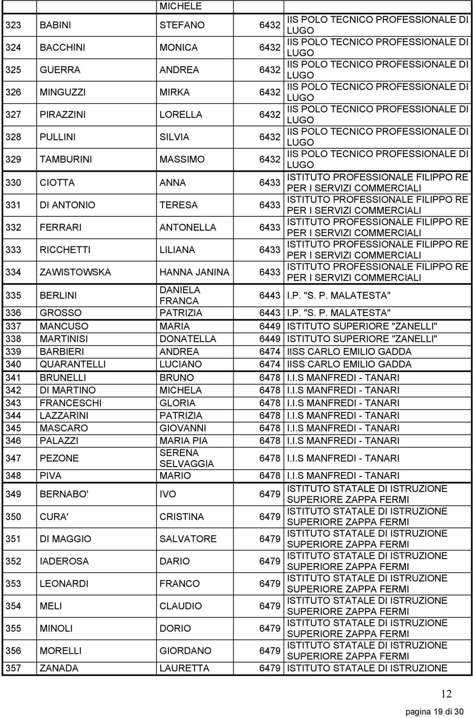 TAMBURINI MASSIMO IIS POLO TECNICO PROFESSIONALE DI 6432 LUGO 330 CIOTTA ANNA FILIPPO RE 6433 PER I SERVIZI COMMERCIALI 331 DI ANTONIO TERESA FILIPPO RE 6433 PER I SERVIZI COMMERCIALI 332 FERRARI